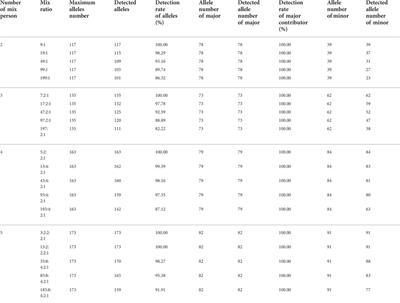 A sequence-based 163plex microhaplotype assay for forensic DNA analysis